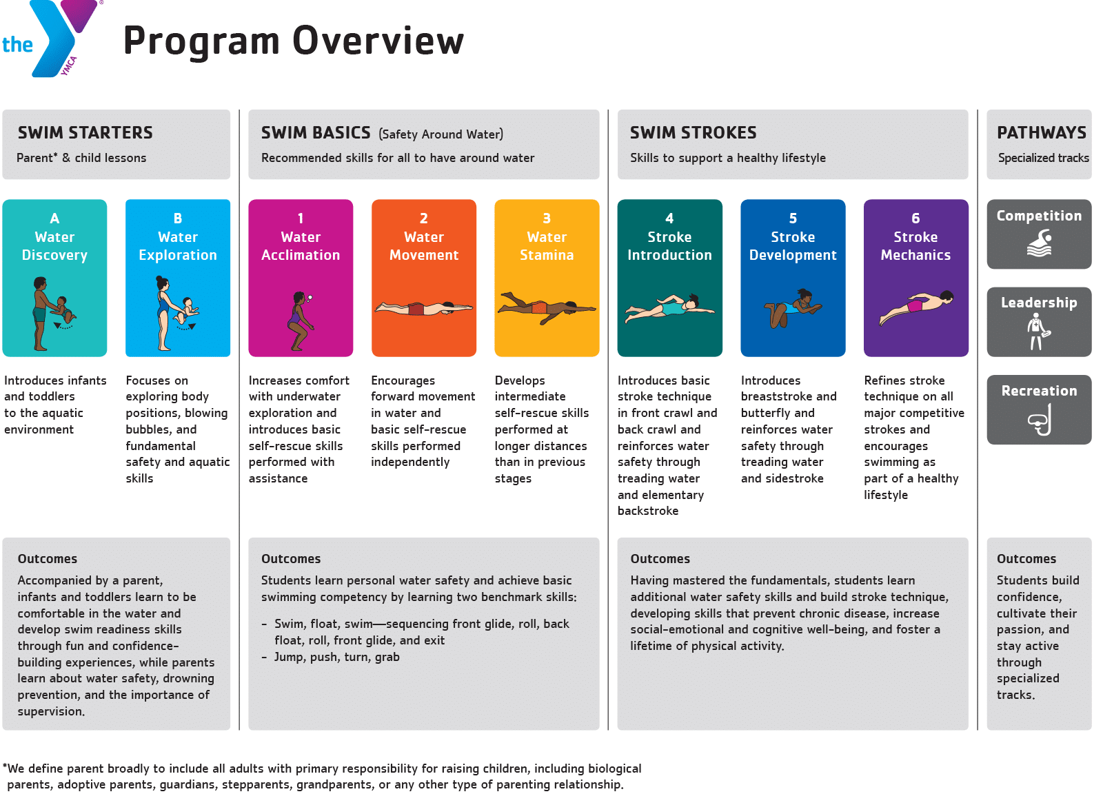 Swim Lessons Program Overview 1